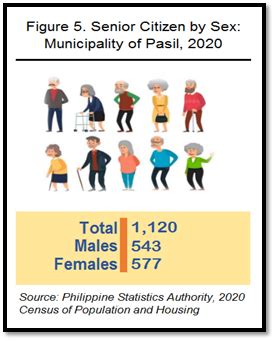 Highlights of the Population of Pasil 2020 Census of Population .